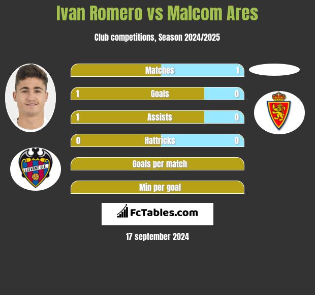 Ivan Romero vs Malcom Ares h2h player stats