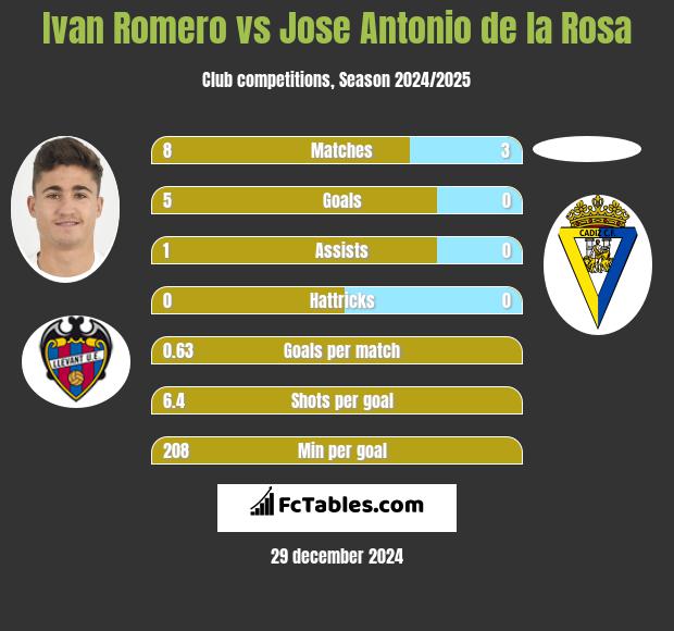 Ivan Romero vs Jose Antonio de la Rosa h2h player stats