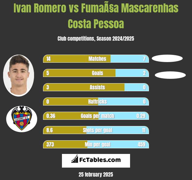 Ivan Romero vs FumaÃ§a Mascarenhas Costa Pessoa h2h player stats