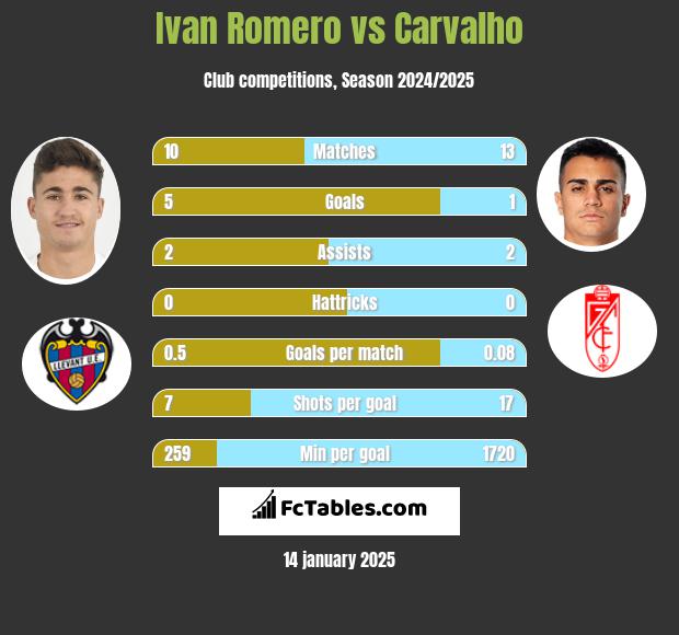 Ivan Romero vs Carvalho h2h player stats