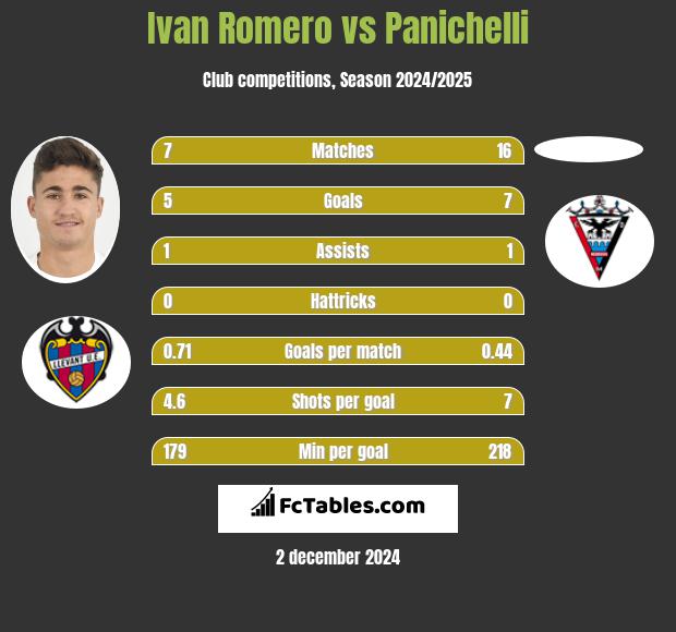 Ivan Romero vs Panichelli h2h player stats