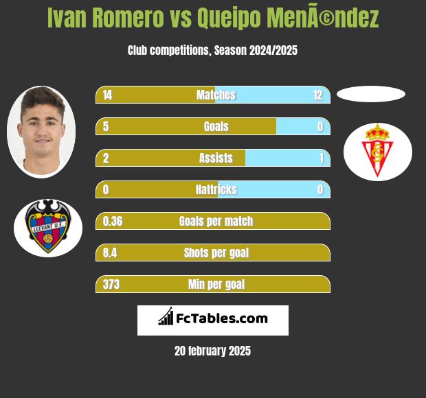 Ivan Romero vs Queipo MenÃ©ndez h2h player stats