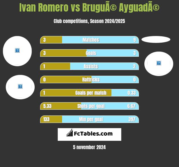 Ivan Romero vs BruguÃ© AyguadÃ© h2h player stats