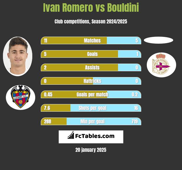 Ivan Romero vs Bouldini h2h player stats