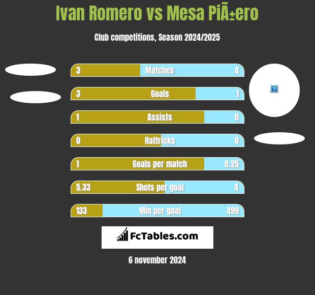 Ivan Romero vs Mesa PiÃ±ero h2h player stats