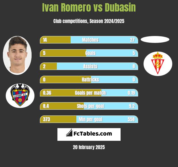 Ivan Romero vs Dubasin h2h player stats