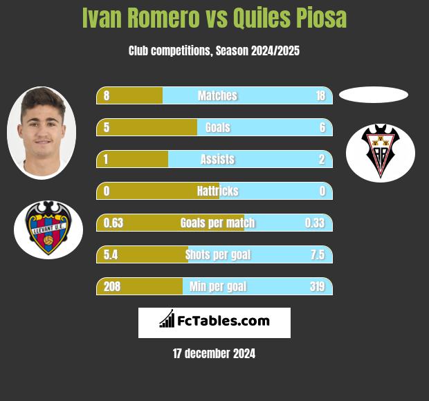 Ivan Romero vs Quiles Piosa h2h player stats