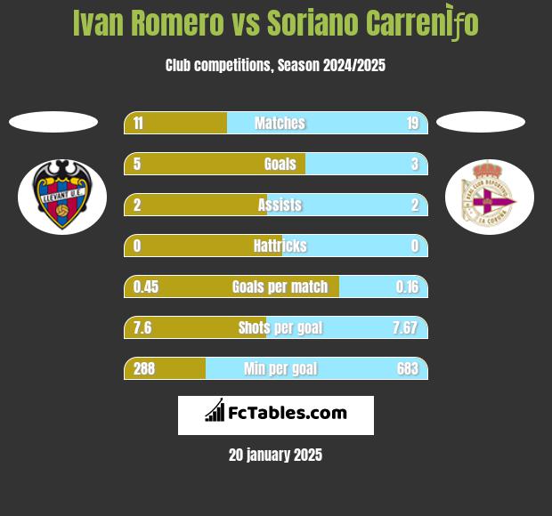 Ivan Romero vs Soriano CarrenÌƒo h2h player stats