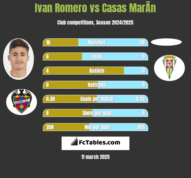 Ivan Romero vs Casas MarÃ­n h2h player stats