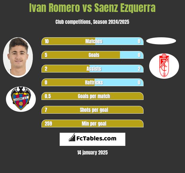 Ivan Romero vs Saenz Ezquerra h2h player stats