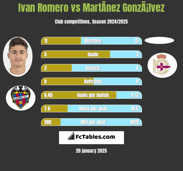 Ivan Romero vs MartÃ­nez GonzÃ¡lvez h2h player stats