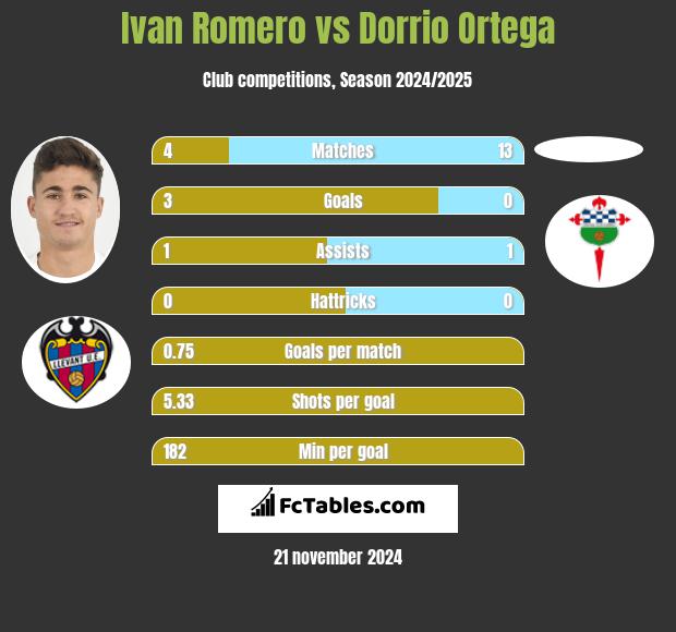 Ivan Romero vs Dorrio Ortega h2h player stats