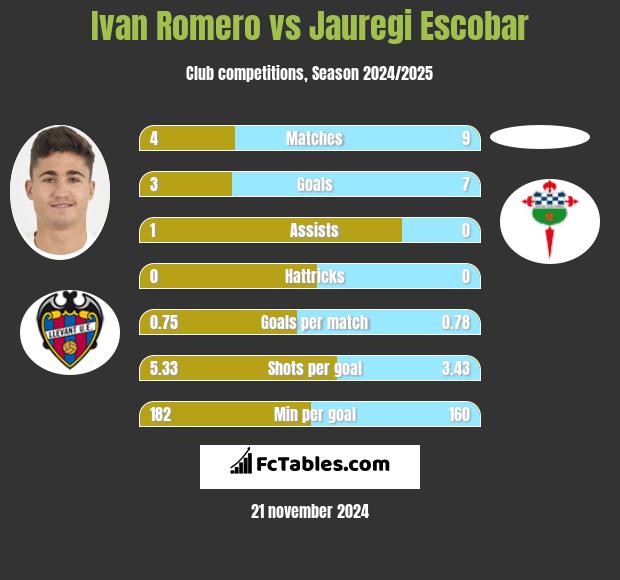 Ivan Romero vs Jauregi Escobar h2h player stats