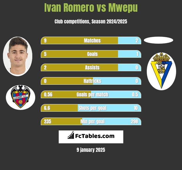 Ivan Romero vs Mwepu h2h player stats