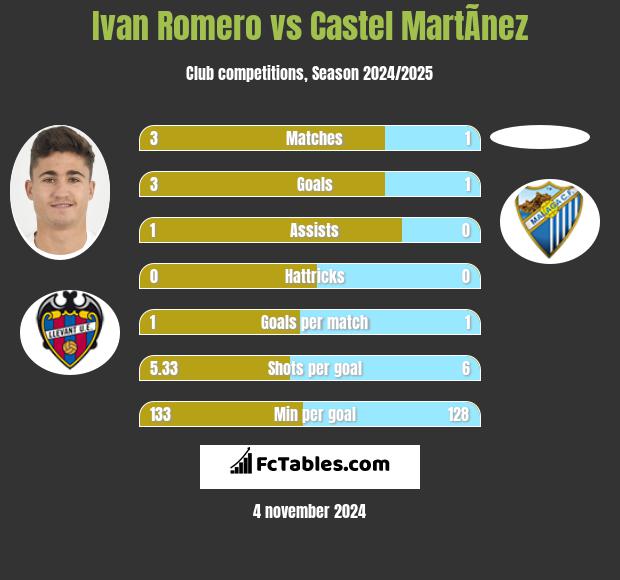 Ivan Romero vs Castel MartÃ­nez h2h player stats