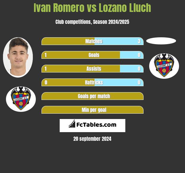 Ivan Romero vs Lozano Lluch h2h player stats