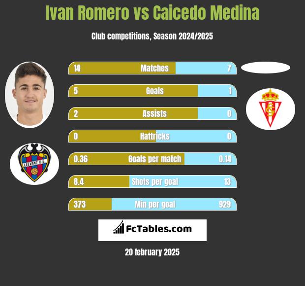 Ivan Romero vs Caicedo Medina h2h player stats