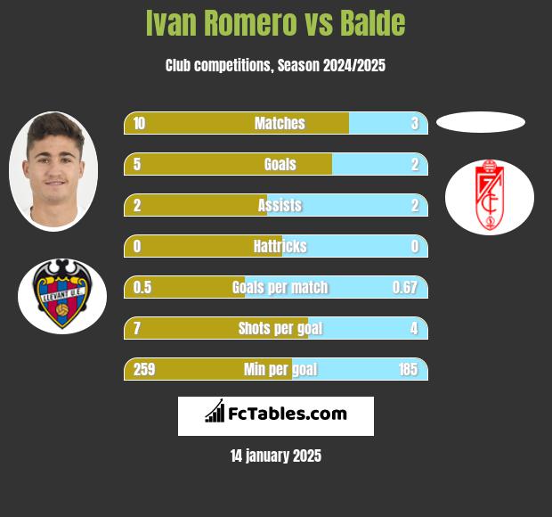 Ivan Romero vs Balde h2h player stats