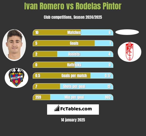 Ivan Romero vs Rodelas Pintor h2h player stats