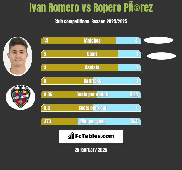 Ivan Romero vs Ropero PÃ©rez h2h player stats