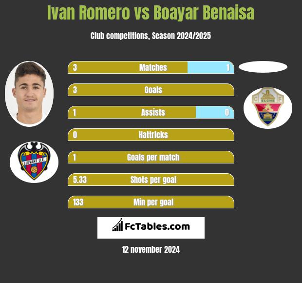 Ivan Romero vs Boayar Benaisa h2h player stats