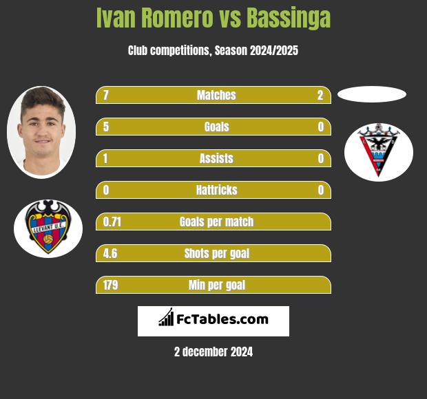 Ivan Romero vs Bassinga h2h player stats