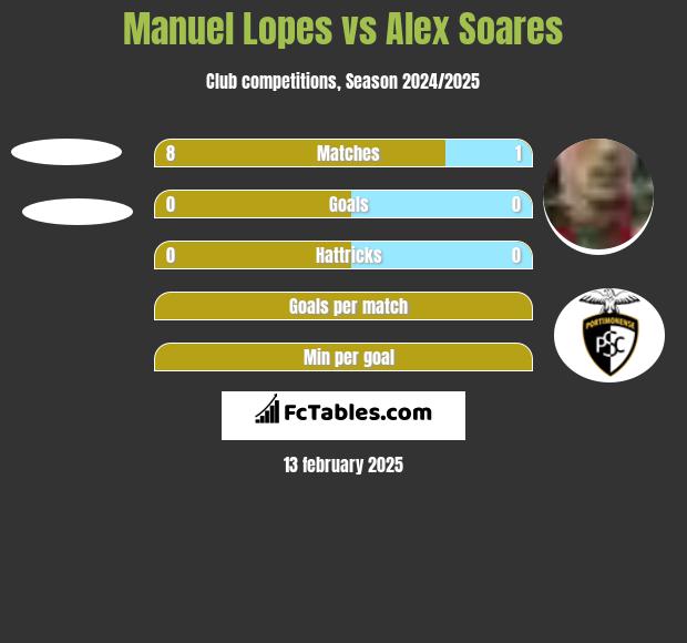 Manuel Lopes vs Alex Soares h2h player stats