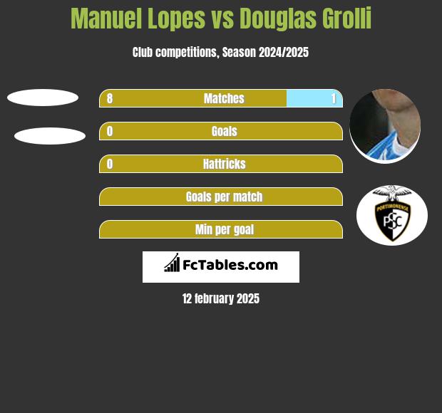 Manuel Lopes vs Douglas Grolli h2h player stats