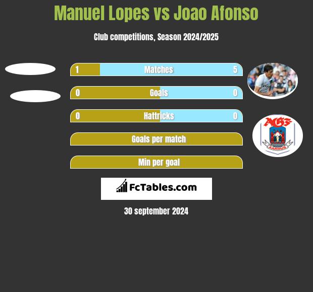 Manuel Lopes vs Joao Afonso h2h player stats