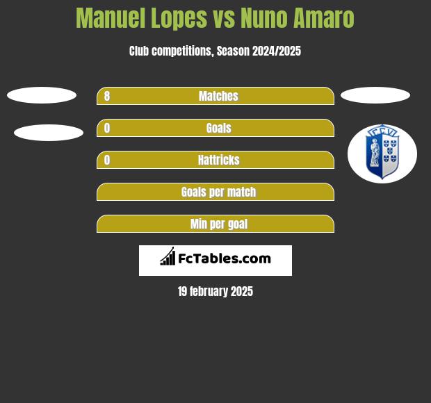 Manuel Lopes vs Nuno Amaro h2h player stats