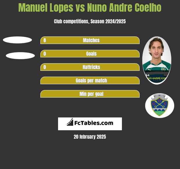 Manuel Lopes vs Nuno Andre Coelho h2h player stats