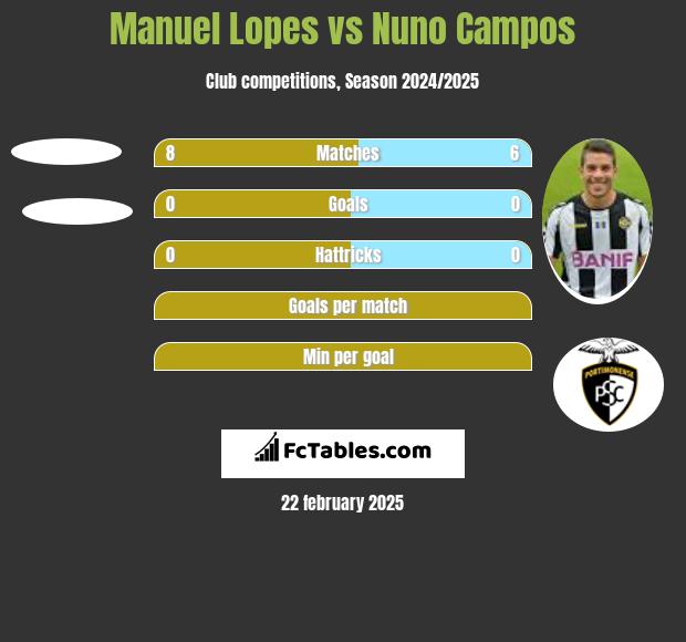 Manuel Lopes vs Nuno Campos h2h player stats