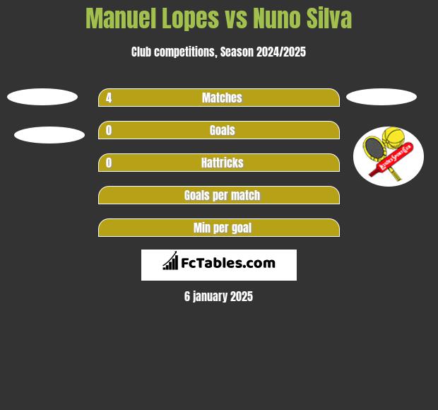 Manuel Lopes vs Nuno Silva h2h player stats