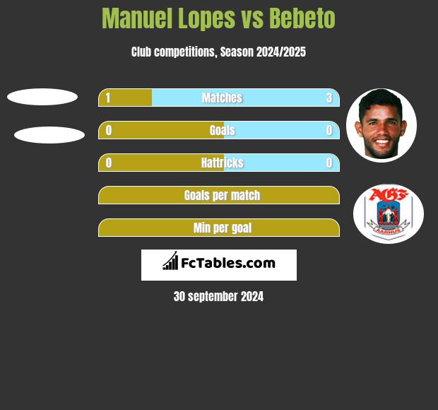 Manuel Lopes vs Bebeto h2h player stats