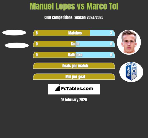 Manuel Lopes vs Marco Tol h2h player stats