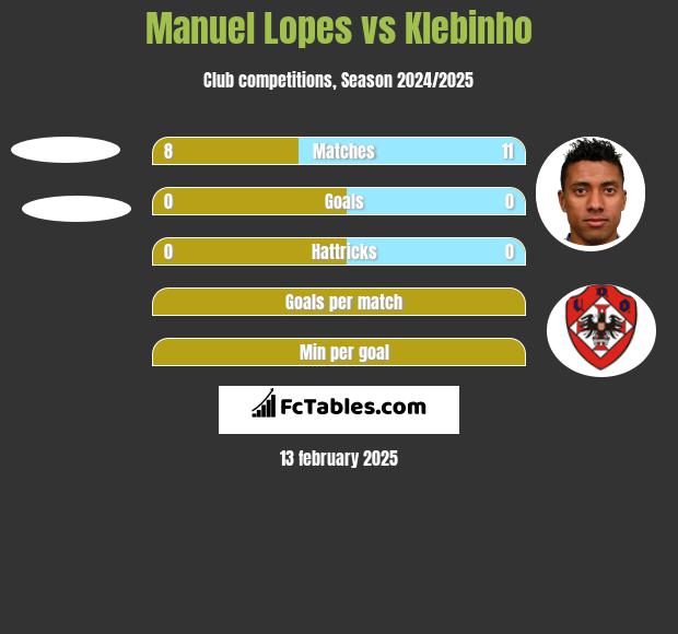 Manuel Lopes vs Klebinho h2h player stats