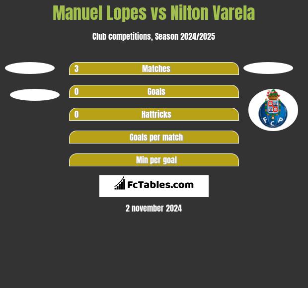 Manuel Lopes vs Nilton Varela h2h player stats