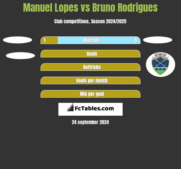 Manuel Lopes vs Bruno Rodrigues h2h player stats