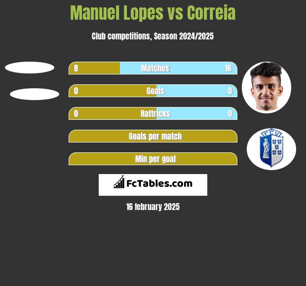 Manuel Lopes vs Correia h2h player stats