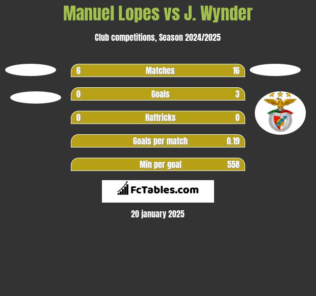 Manuel Lopes vs J. Wynder h2h player stats