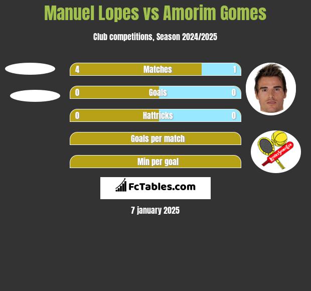 Manuel Lopes vs Amorim Gomes h2h player stats