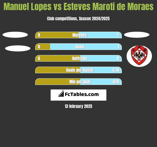 Manuel Lopes vs Esteves Maroti de Moraes h2h player stats