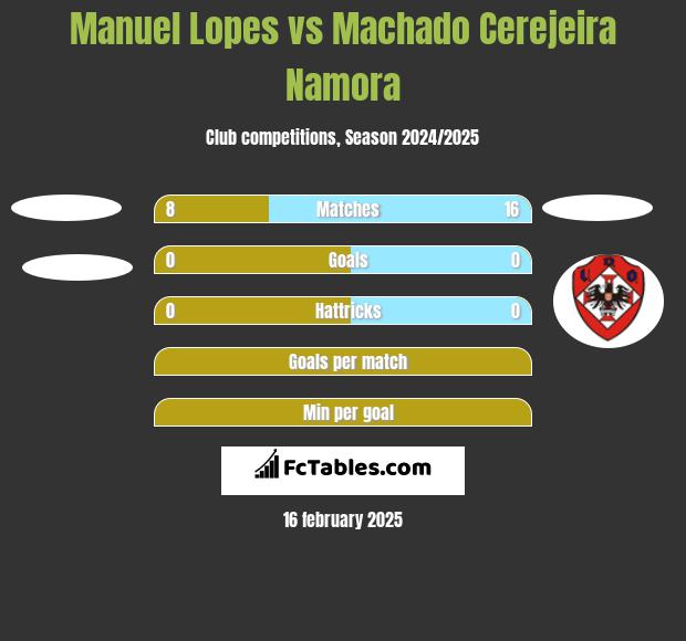 Manuel Lopes vs Machado Cerejeira Namora h2h player stats