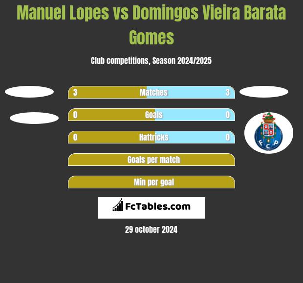 Manuel Lopes vs Domingos Vieira Barata Gomes h2h player stats