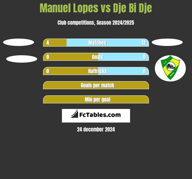 Manuel Lopes vs Dje Bi Dje h2h player stats