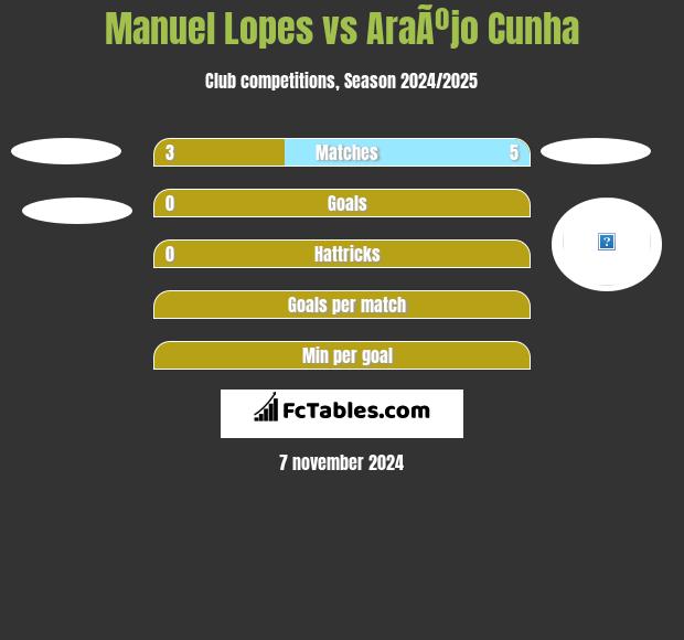 Manuel Lopes vs AraÃºjo Cunha h2h player stats