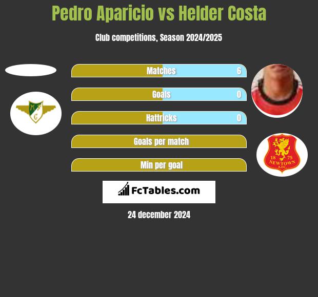 Pedro Aparicio vs Helder Costa h2h player stats