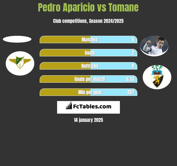 Pedro Aparicio vs Tomane h2h player stats