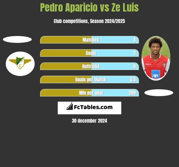 Pedro Aparicio vs Ze Luis h2h player stats