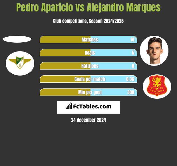 Pedro Aparicio vs Alejandro Marques h2h player stats